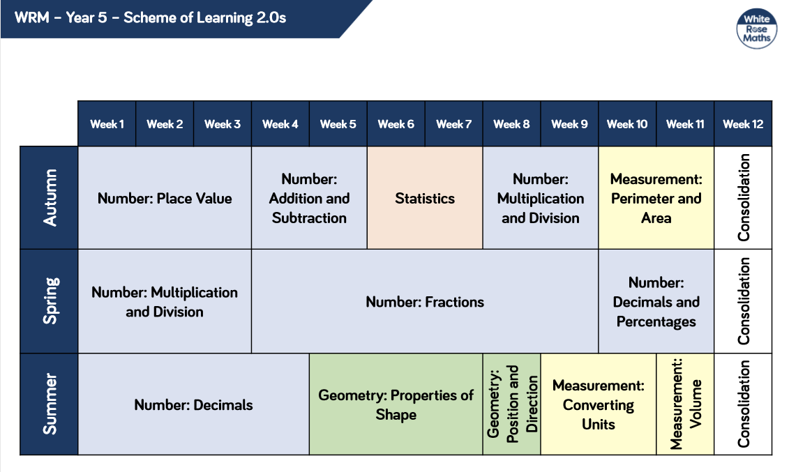Maths Year 5 Overview